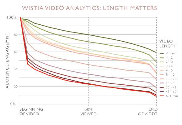 Graph showing decline with video duration