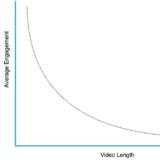 Video Length Matters, however…